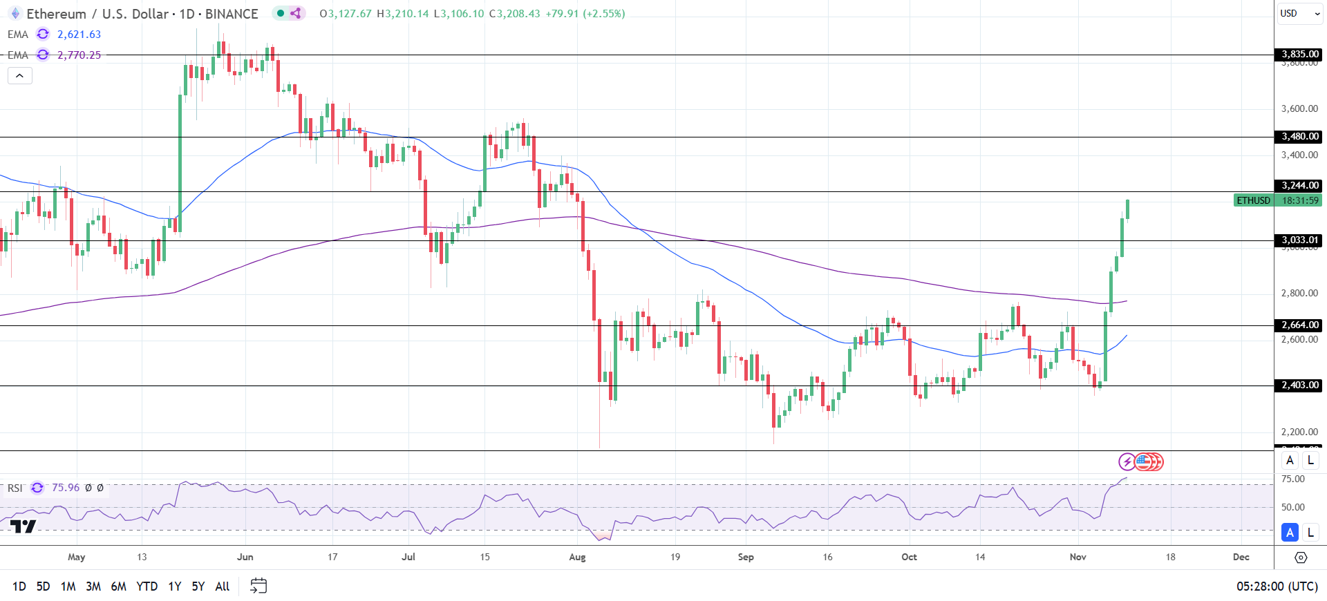 ETH Daily Chart sends bullish price signals.