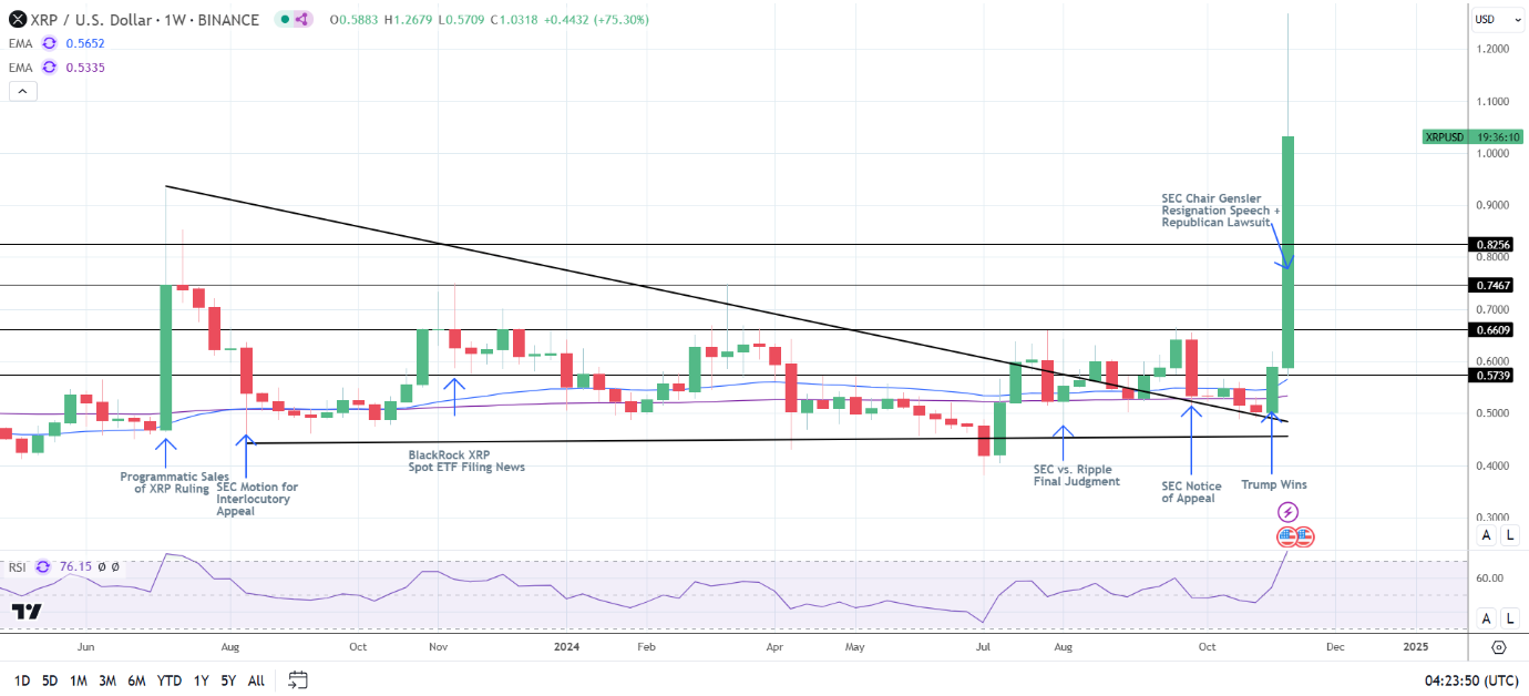 XRP Weekly Chart sends bullish price signals.