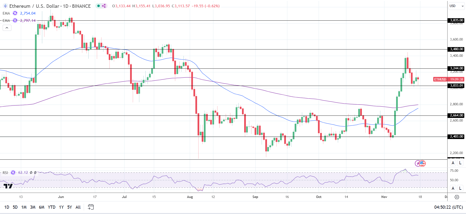 ETH Daily Chart sends bullish price signals.