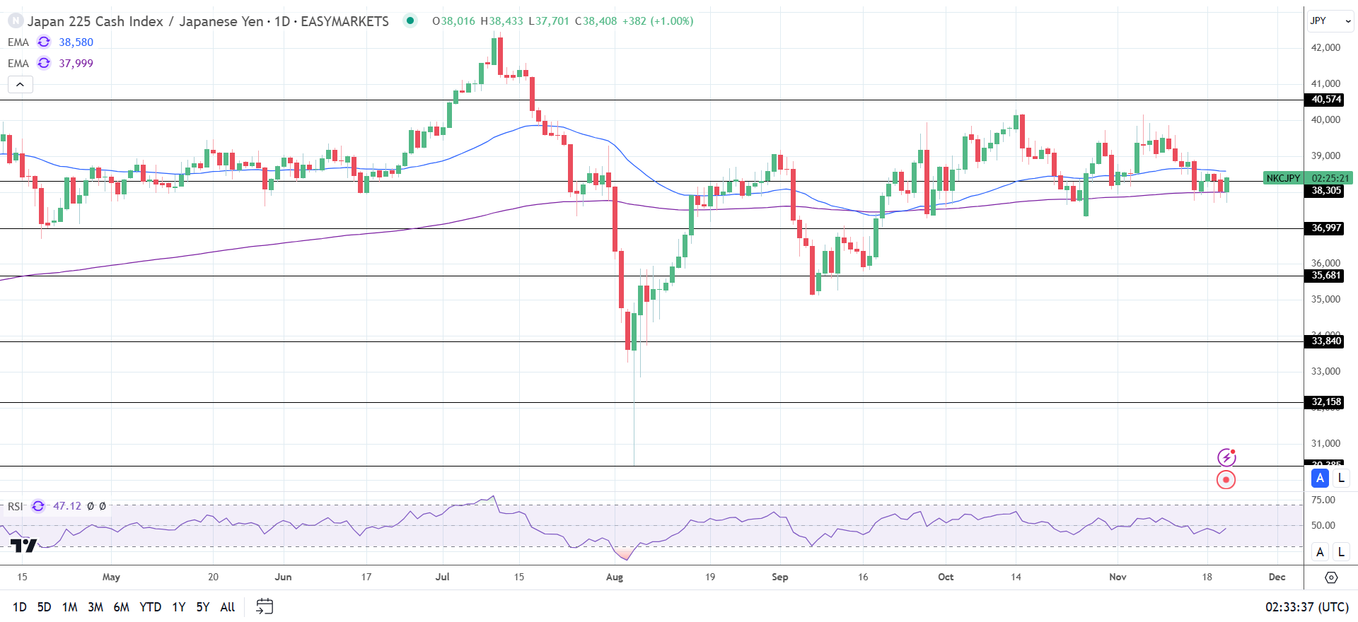 Nikkei Index gains 