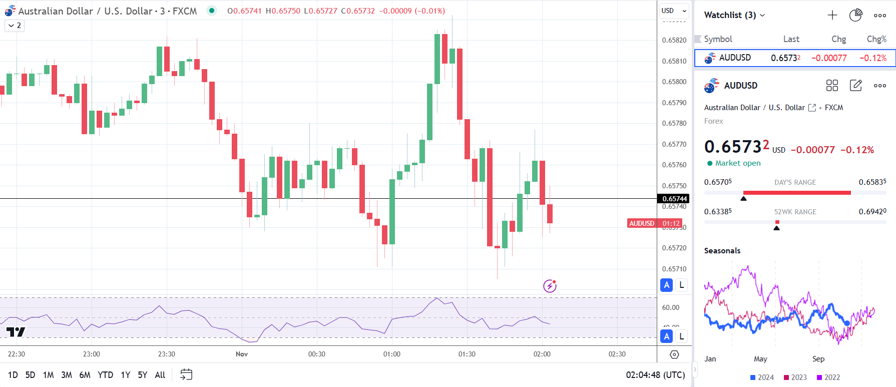 AUD/USD finds support from China's PMI.