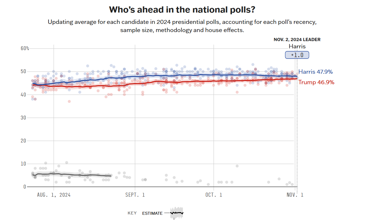 Kamala Harris leads by a single point.