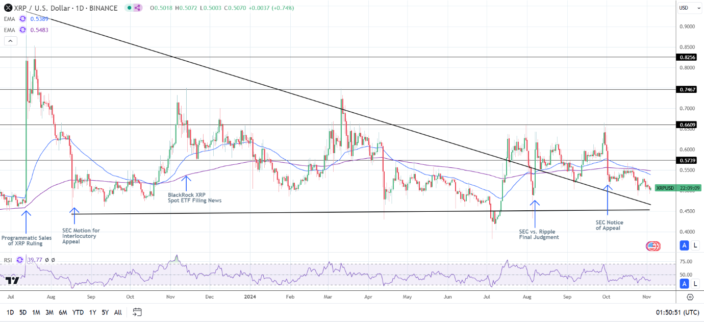 XRP Daily Chart sends bearish price signals.