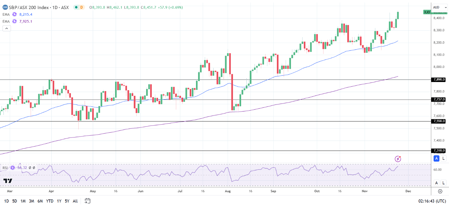 ASX 200 hits new high.