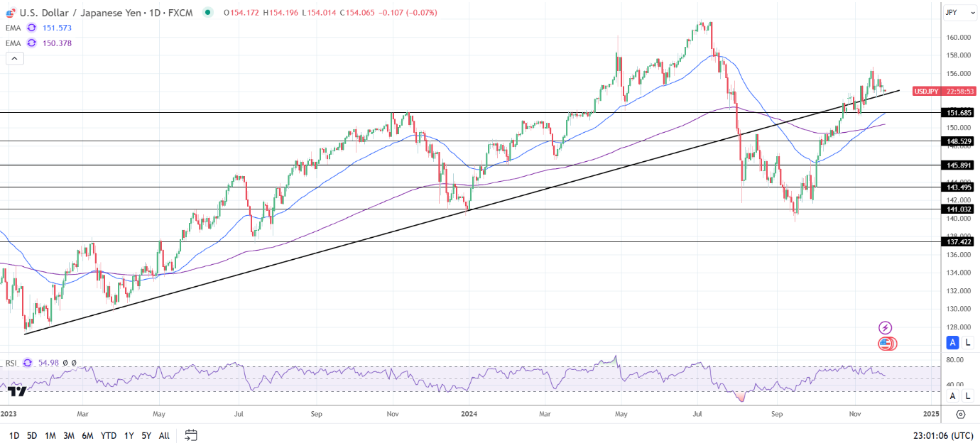 USD/JPY Daily chart sends bullish price signals.