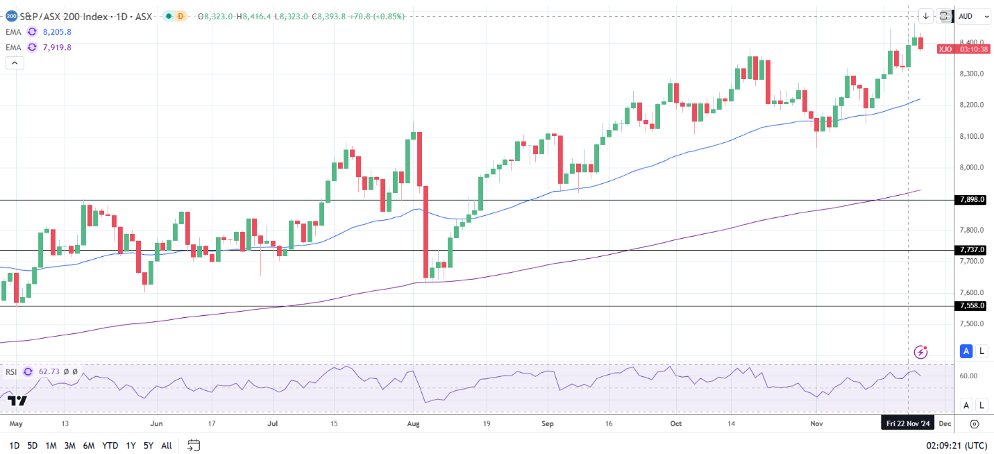 ASX retreats as gold, oil, and banking stocks slide.