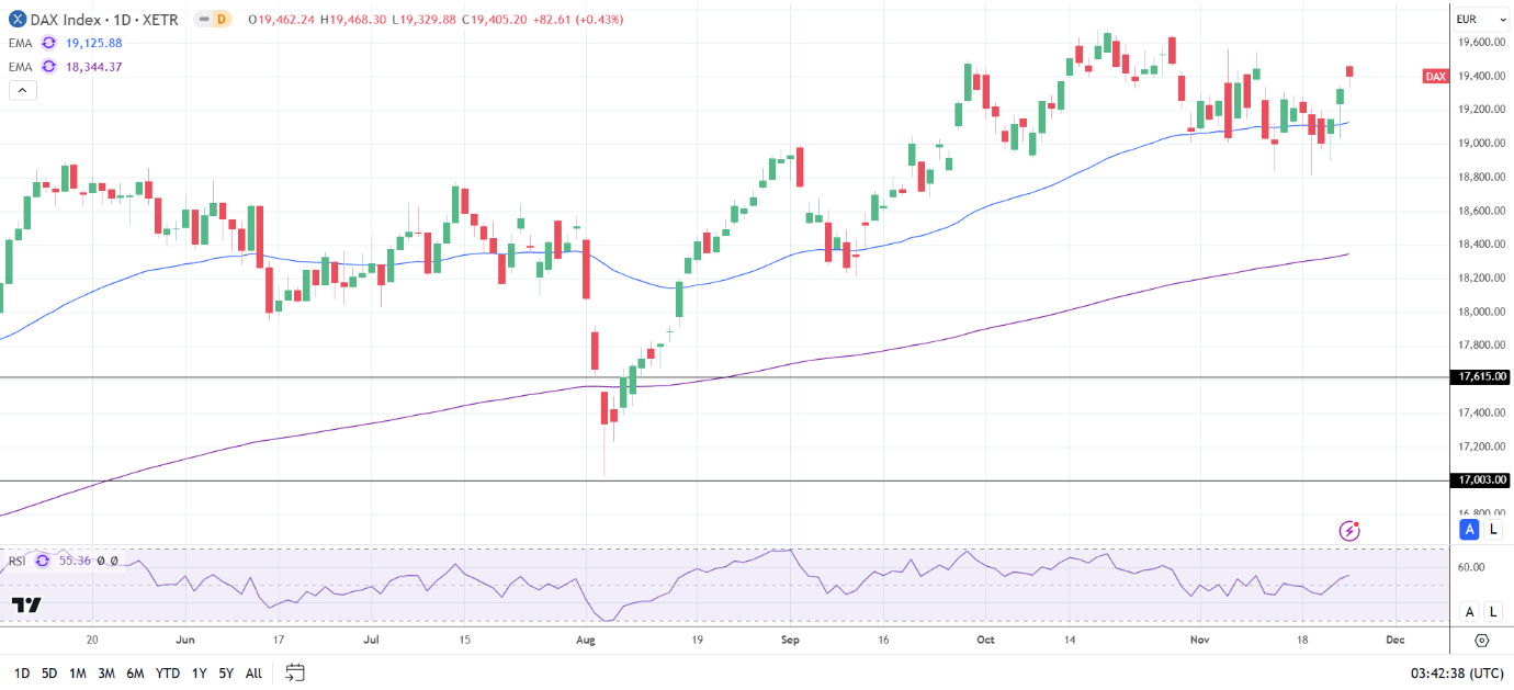 DAX Daily Chart sends bullish price signals.