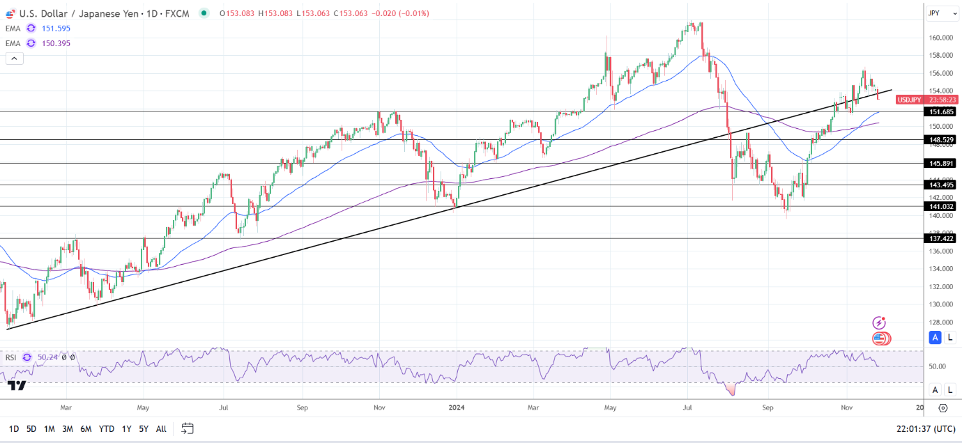 USD/JPY Daily chart sends bullish price signals.