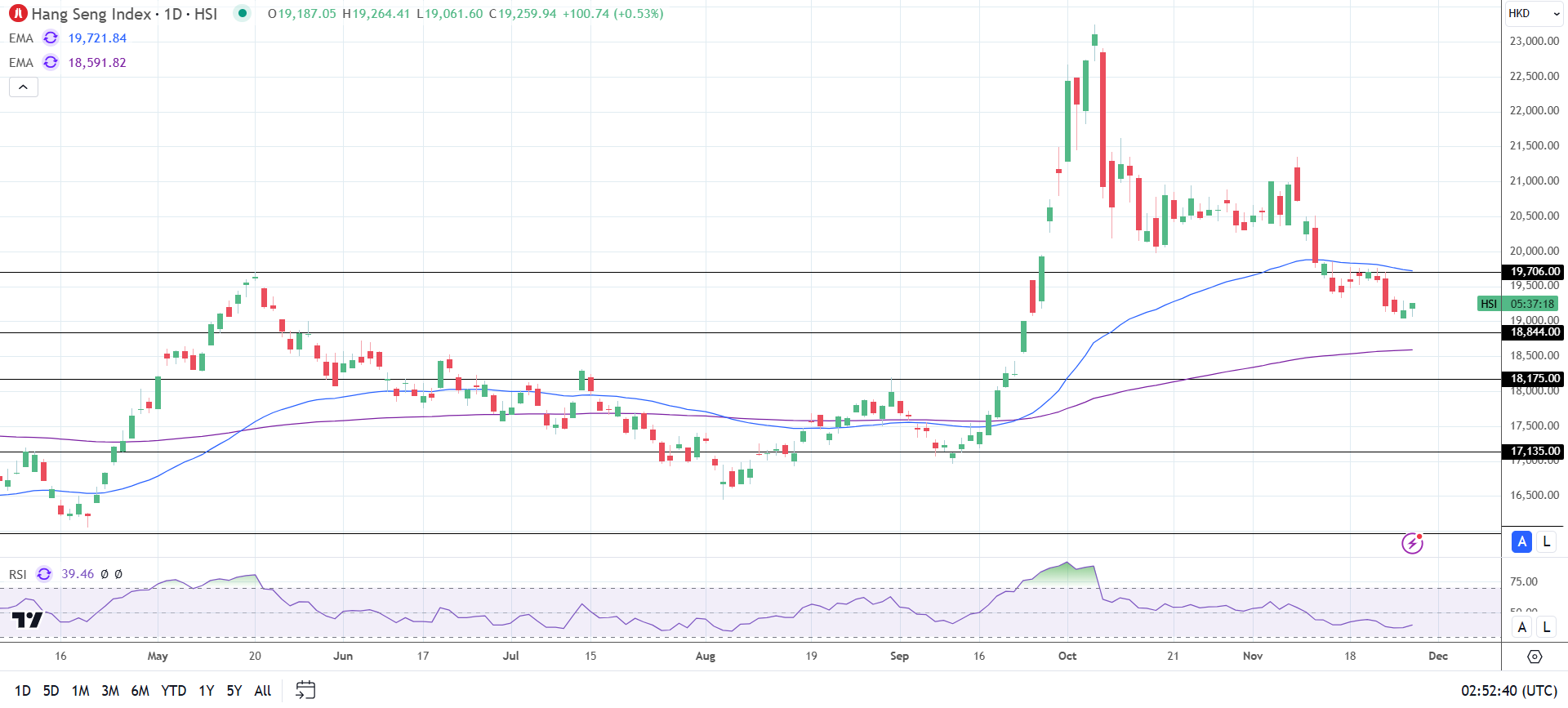 Hang Seng Index gains on overnight moves in the US,