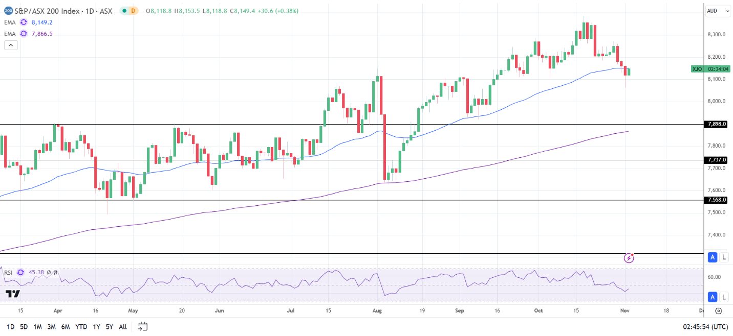 ASX 200 higher on tech and banking stock gains