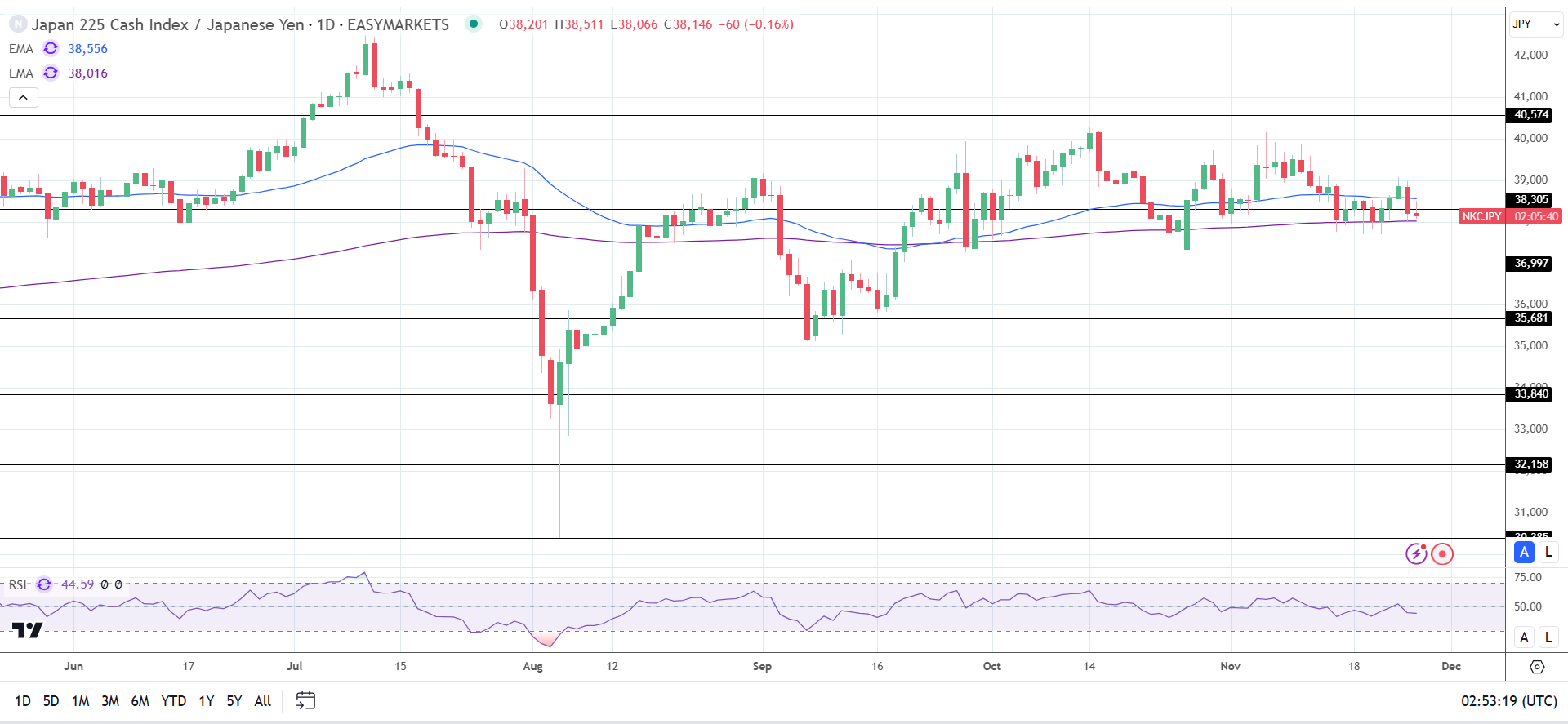 Nikkei falls as the USD/JPY drops below 153.