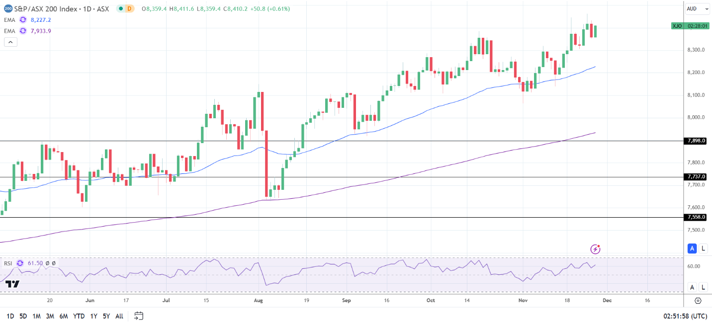 ASX 200 tracks the US markets higher.