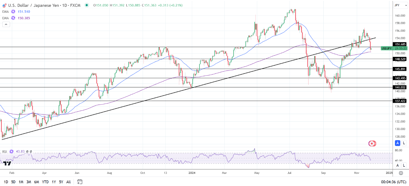 USD/JPY Daily chart sends bearish near-term price signals.