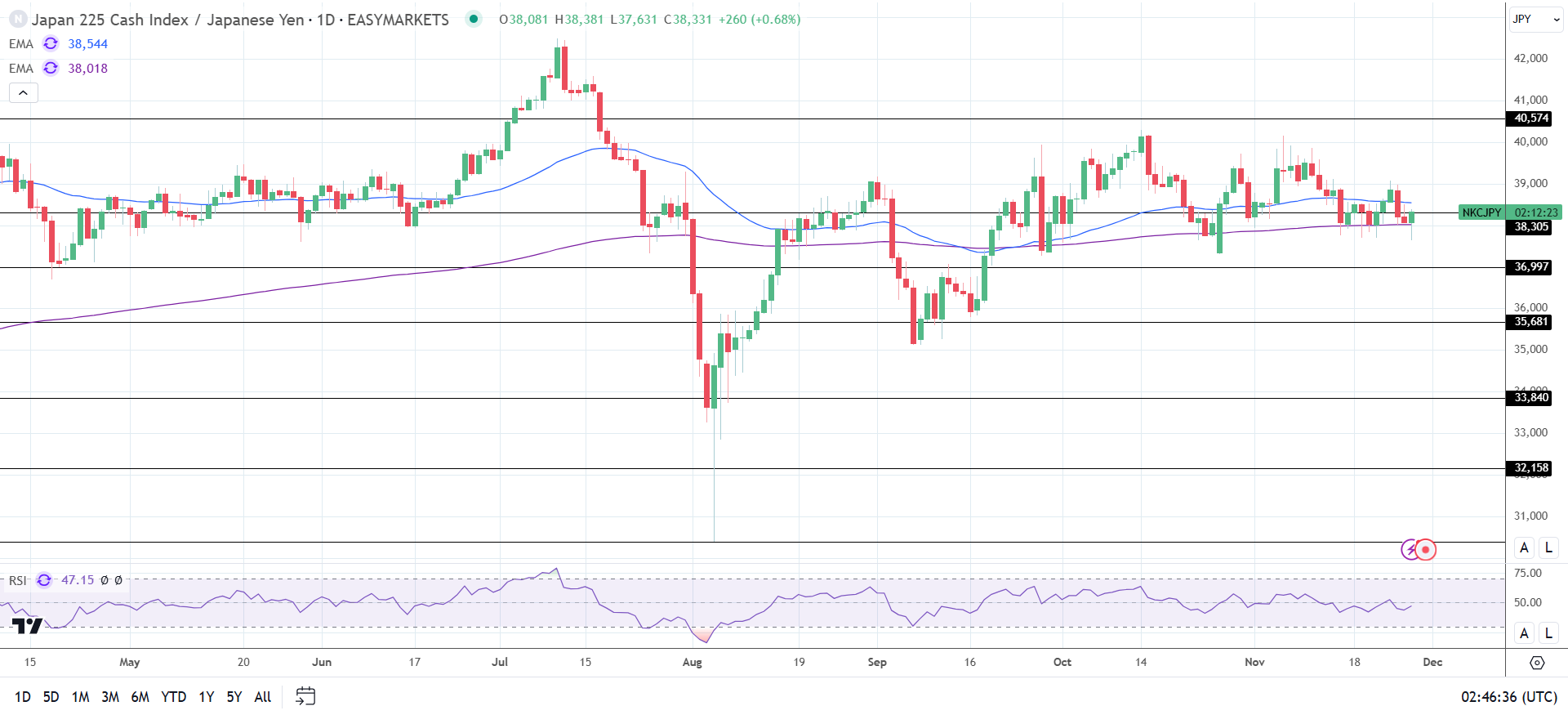 Nikkei gains despite a stronger Yen.