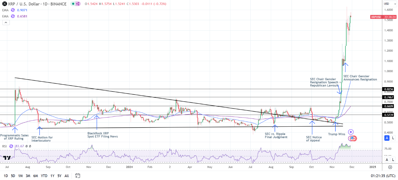 XRP Daily Chart sends bullish price signals.