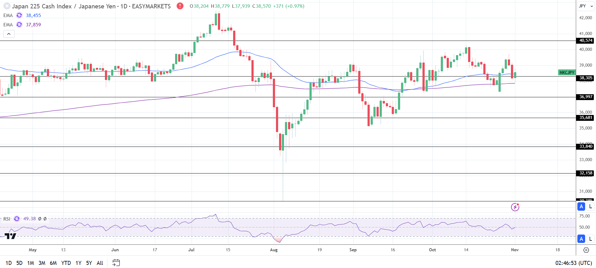 Nikkei 225 futures advances on Monday.