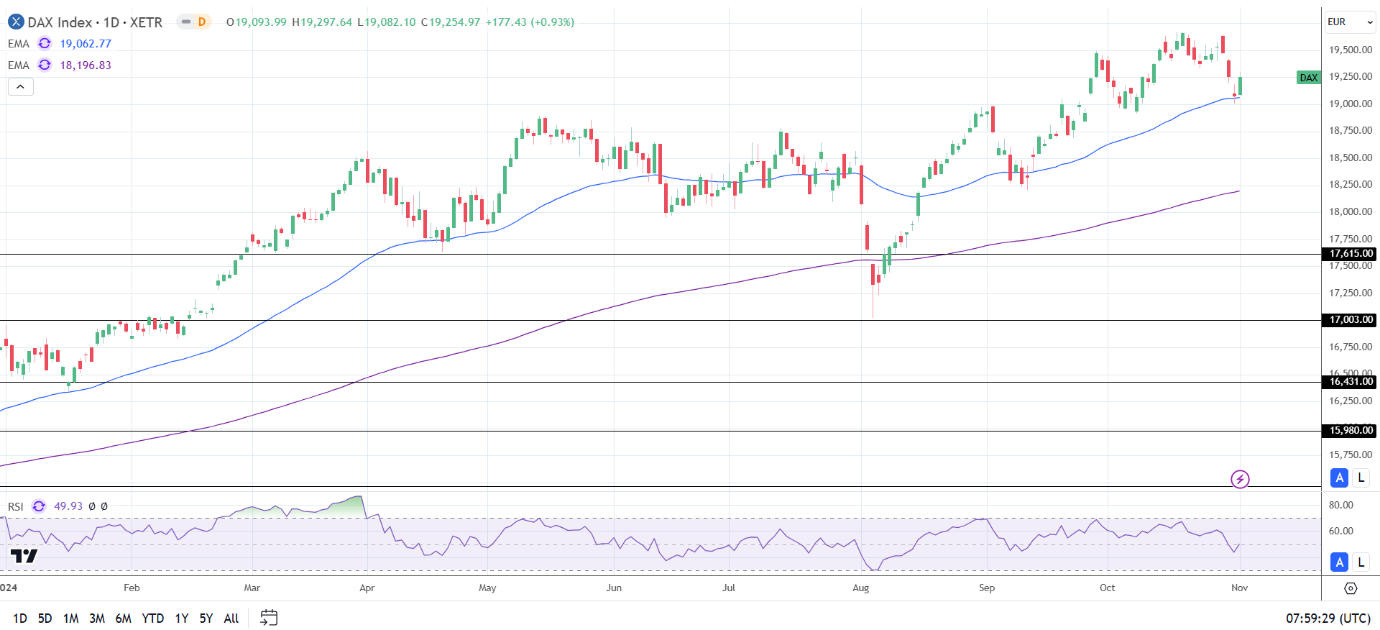 DAX Daily Chart sends bullish price signals