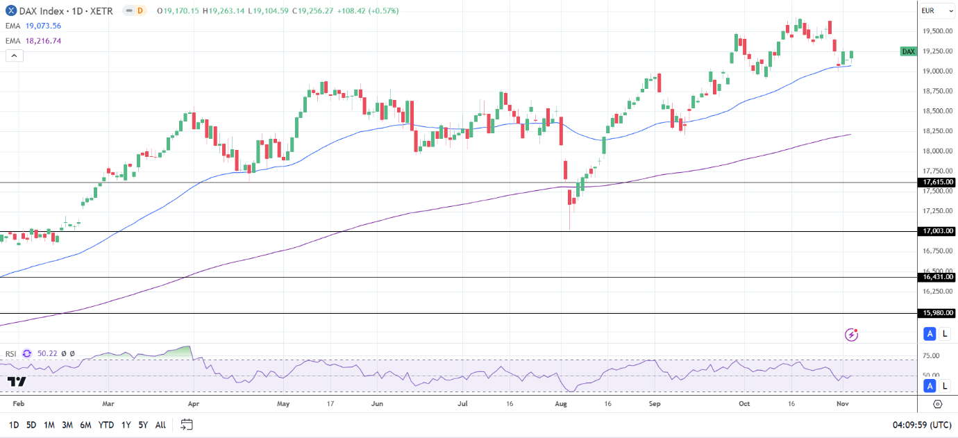 DAX Daily Chart sends bullish price signals.