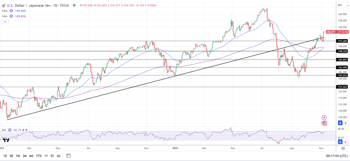 USD/JPY Daily chart sends bullish price signals.