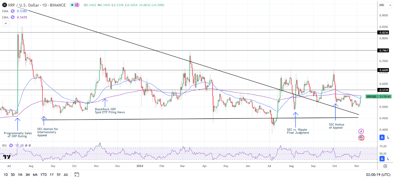 XRP Daily Chart sends bullish near-term price signals.