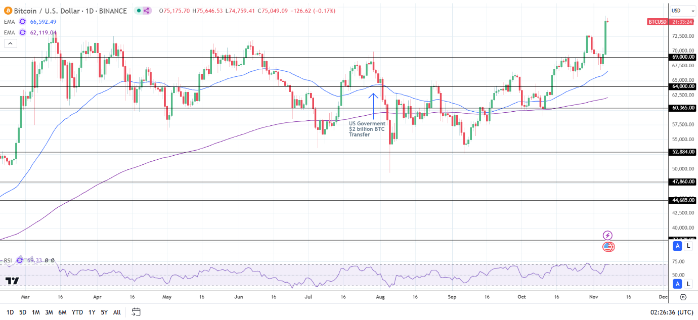 BTC Daily Chart sends bullish price signals.