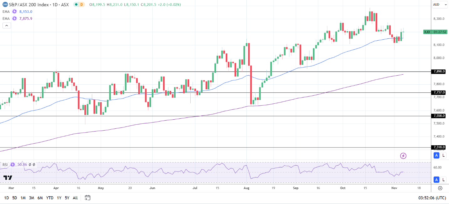 ASX 200 recovers early losses.