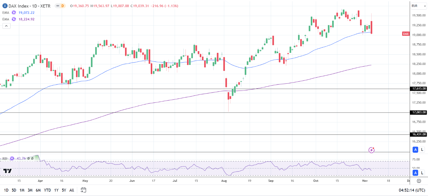 DAX Daily Chart sends bearish near-term price signals.