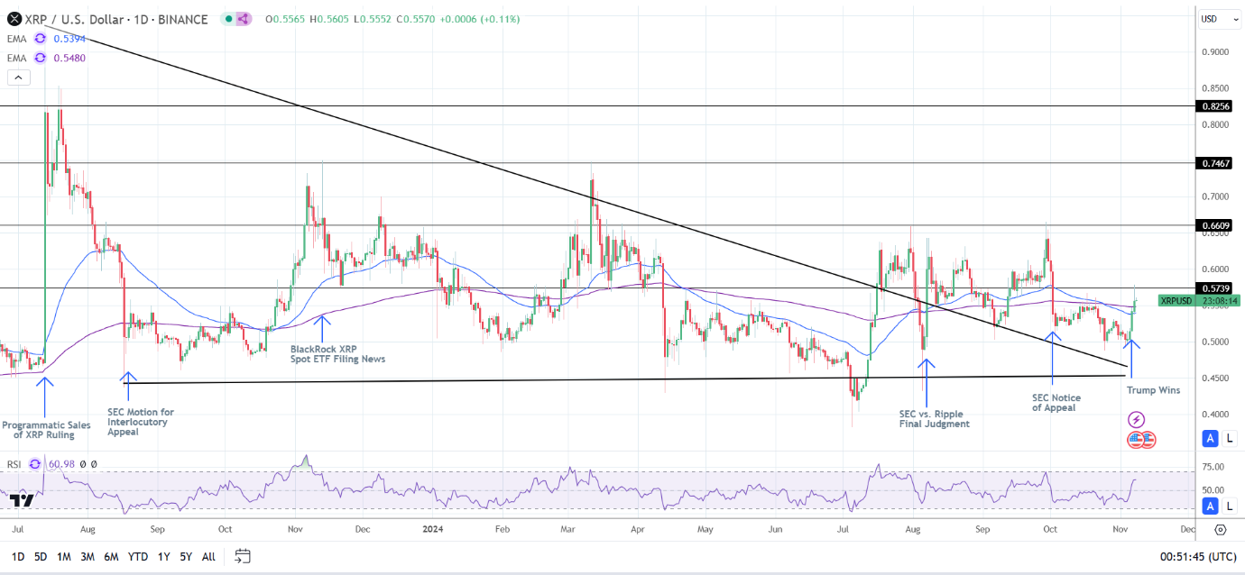 XRP Daily Chart sends bullish price signals.