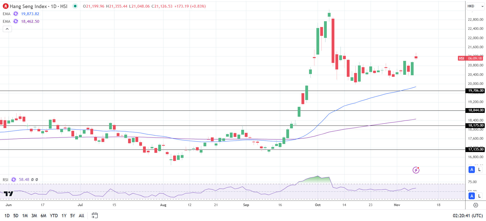 Hang Seng gains on Friday.