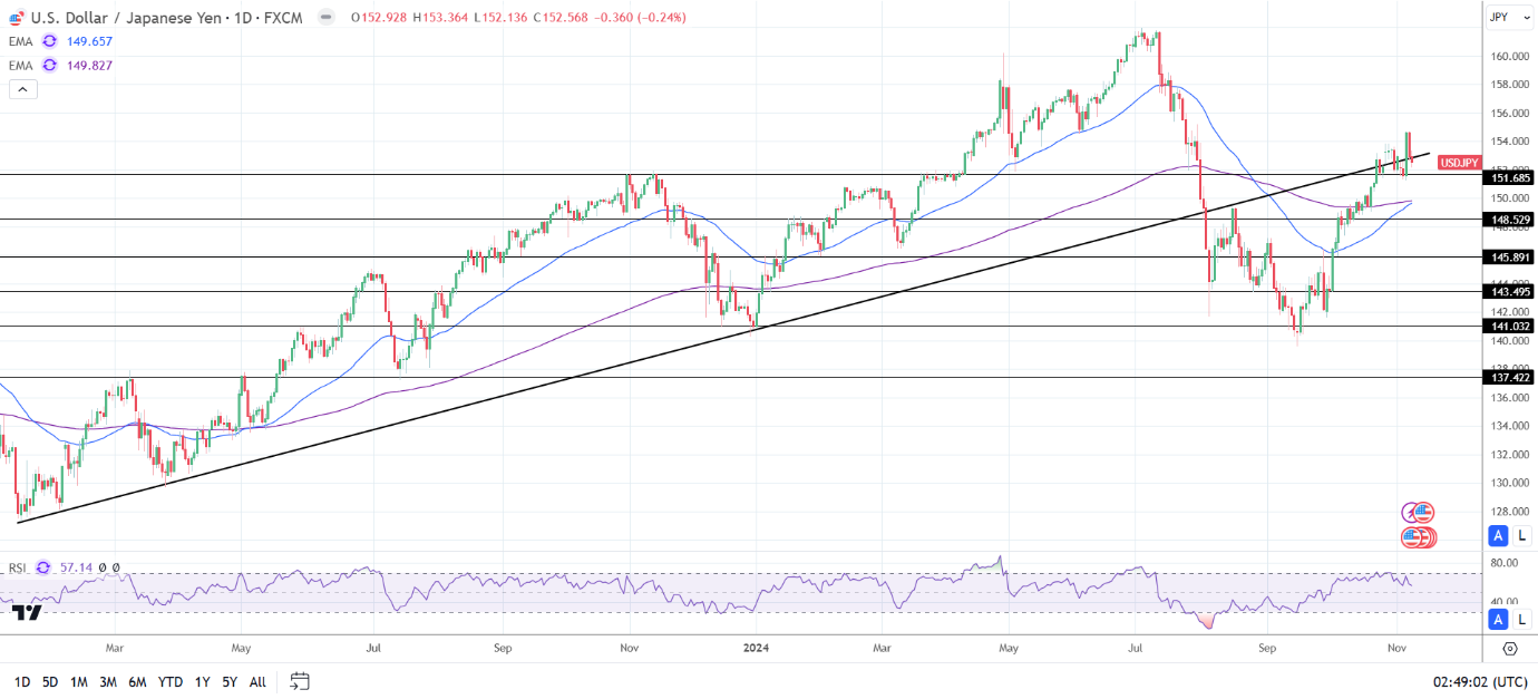 USD/JPY Daily Chart sends bullish price signals.