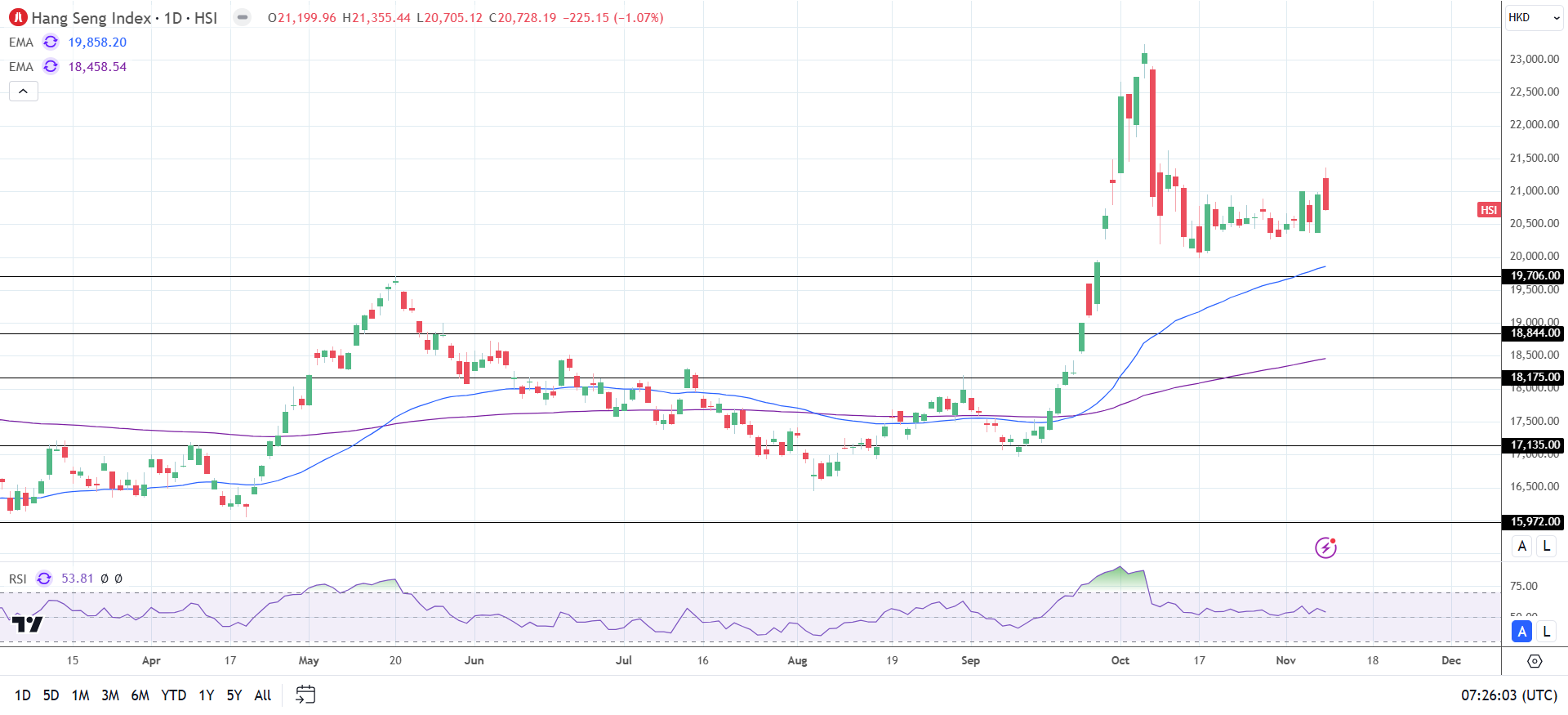 Hang Seng Index sees weekly gains on stimulus, China data , and the Fed rate cut.