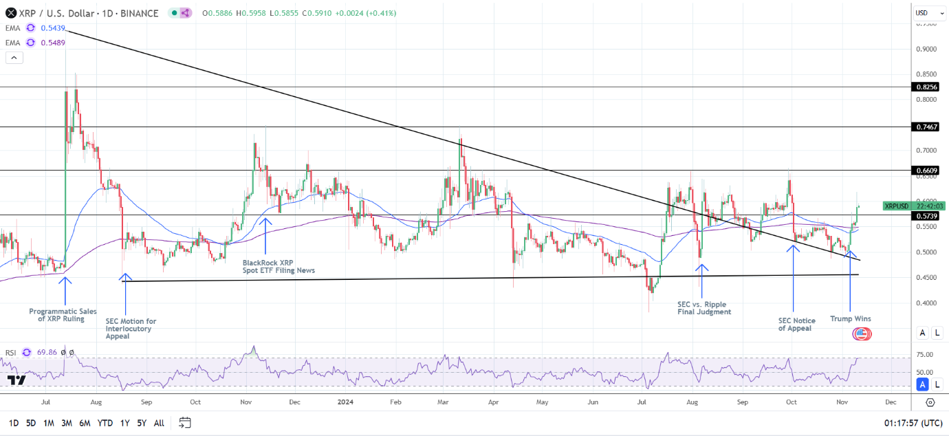 XRP Daily Chart sends bullish price signals.