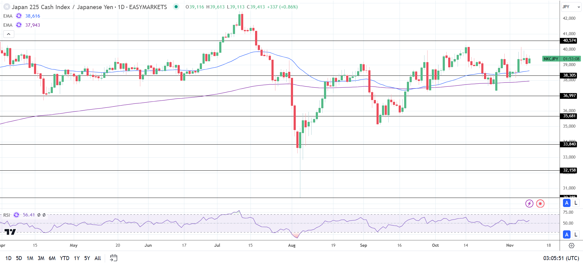 Nikkei slips despite a stronger USD/JPY.