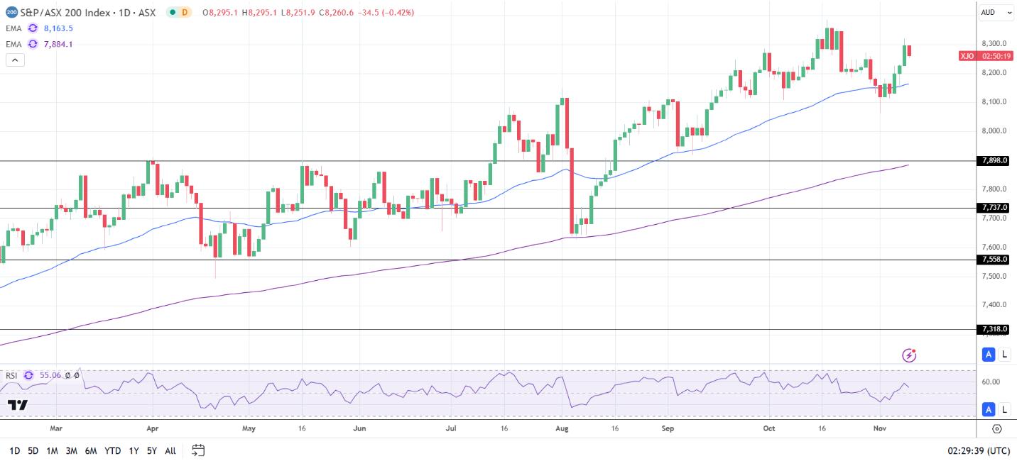 ASX 200 impacted by mining stock slump