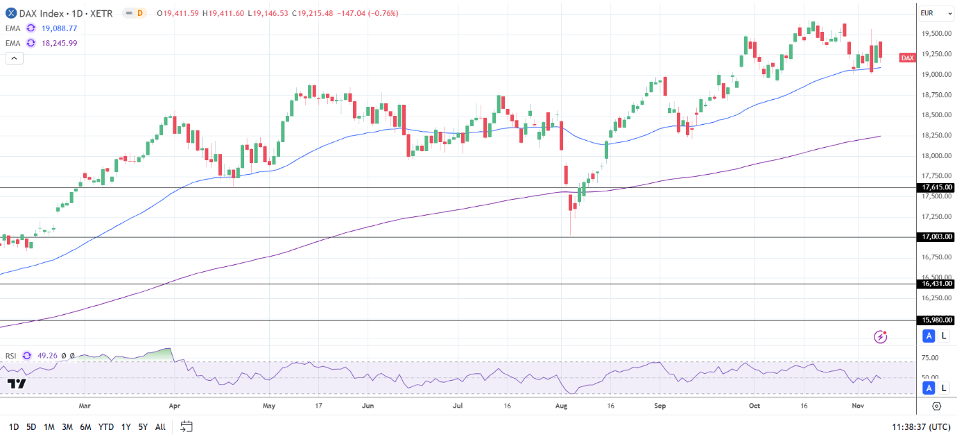 DAX Daily Chart sends bullish price signals.