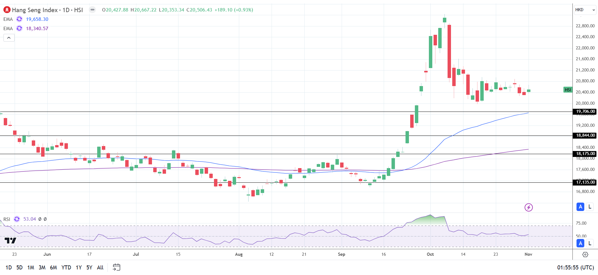 Hang Seng Index extends weekly losing streak.