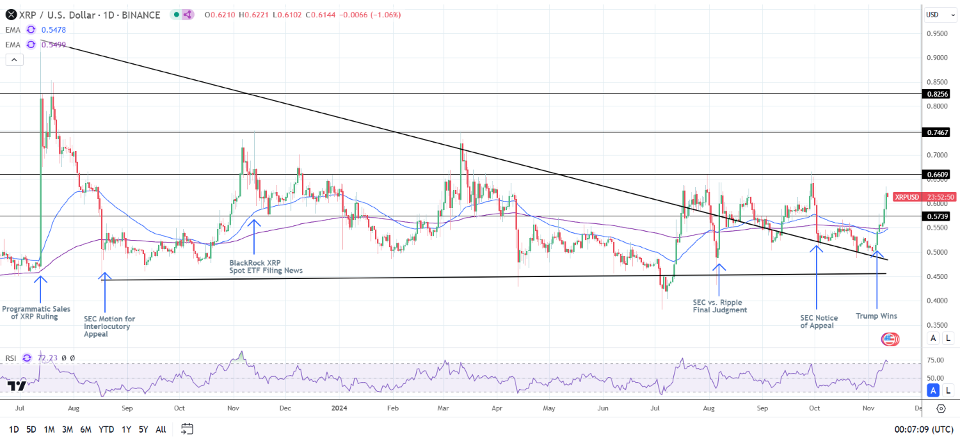 XRP Daily Chart sends bullish price signals.