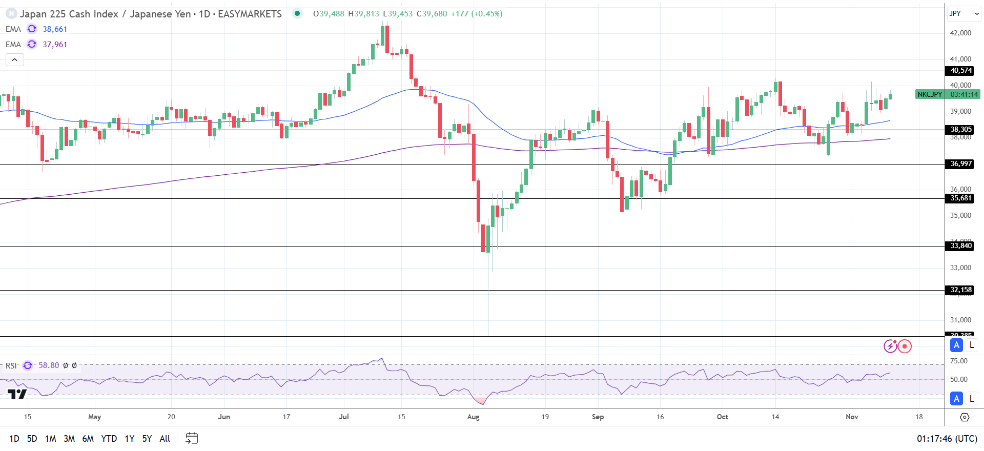 Nikkei gains on Yen weakness.