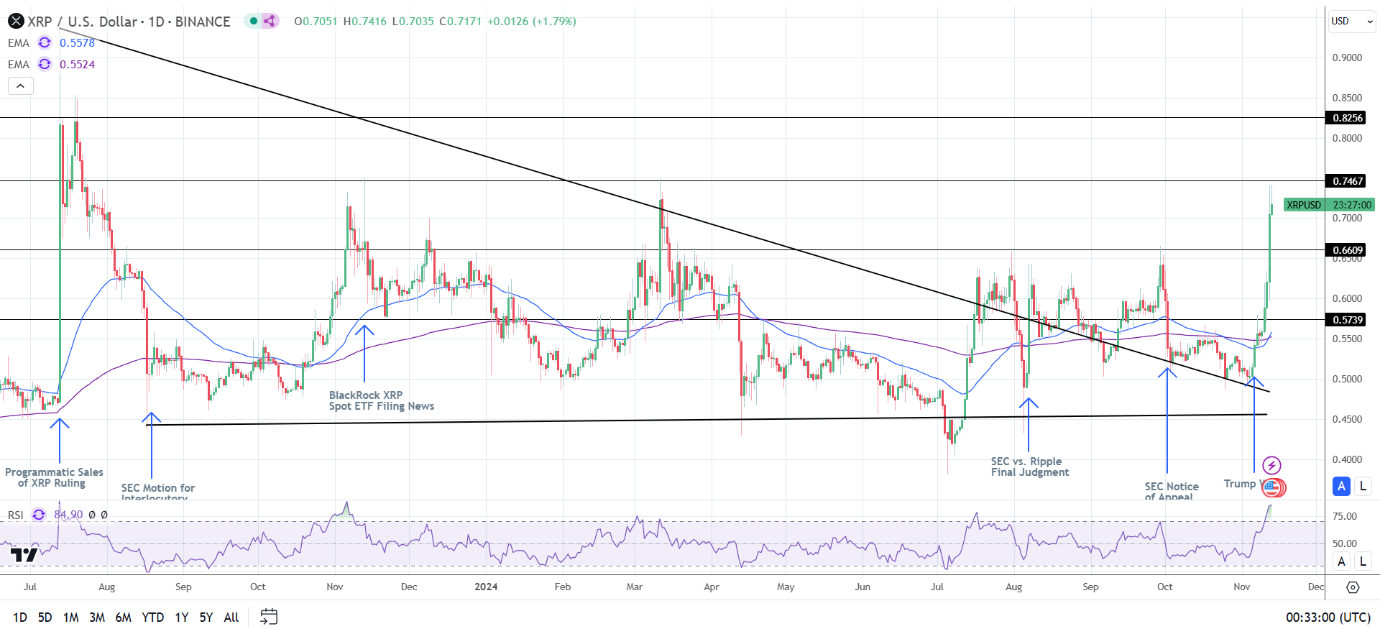 XRP Weekly Chart sends bullish price signals.