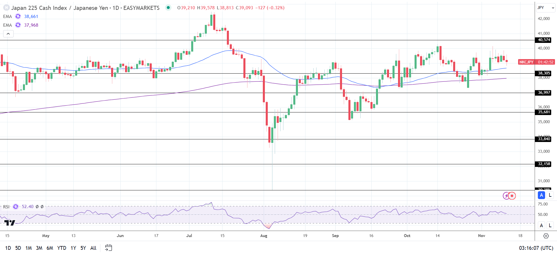 Nikkei falls despite a weaker Yen.