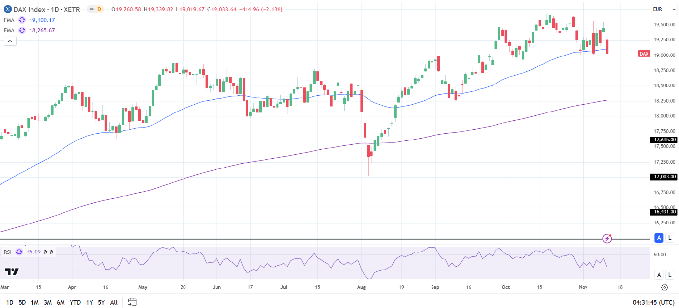 DAX Daily Chart sends bearish near-term price signals.