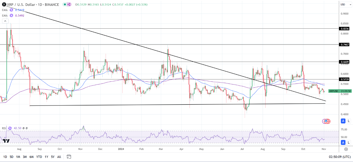 XRP Weekly Chart sends bearish price signals.