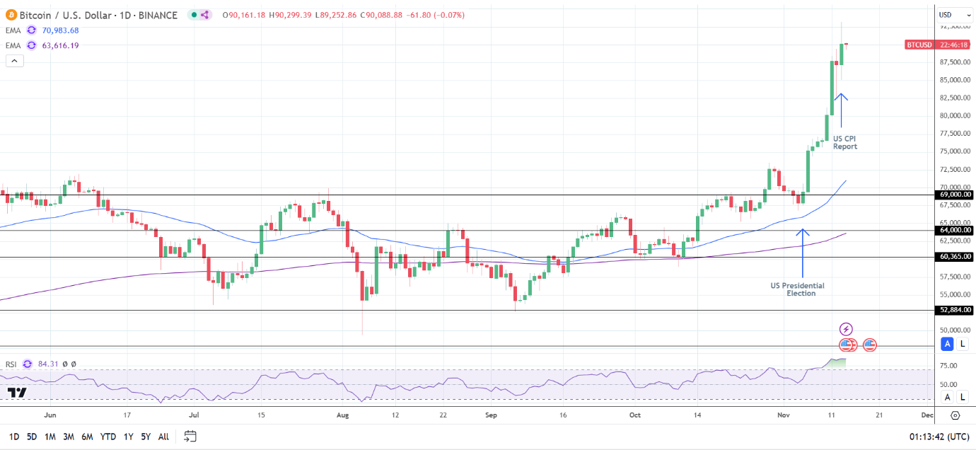 BTC Daily Chart sends bullish price signals.