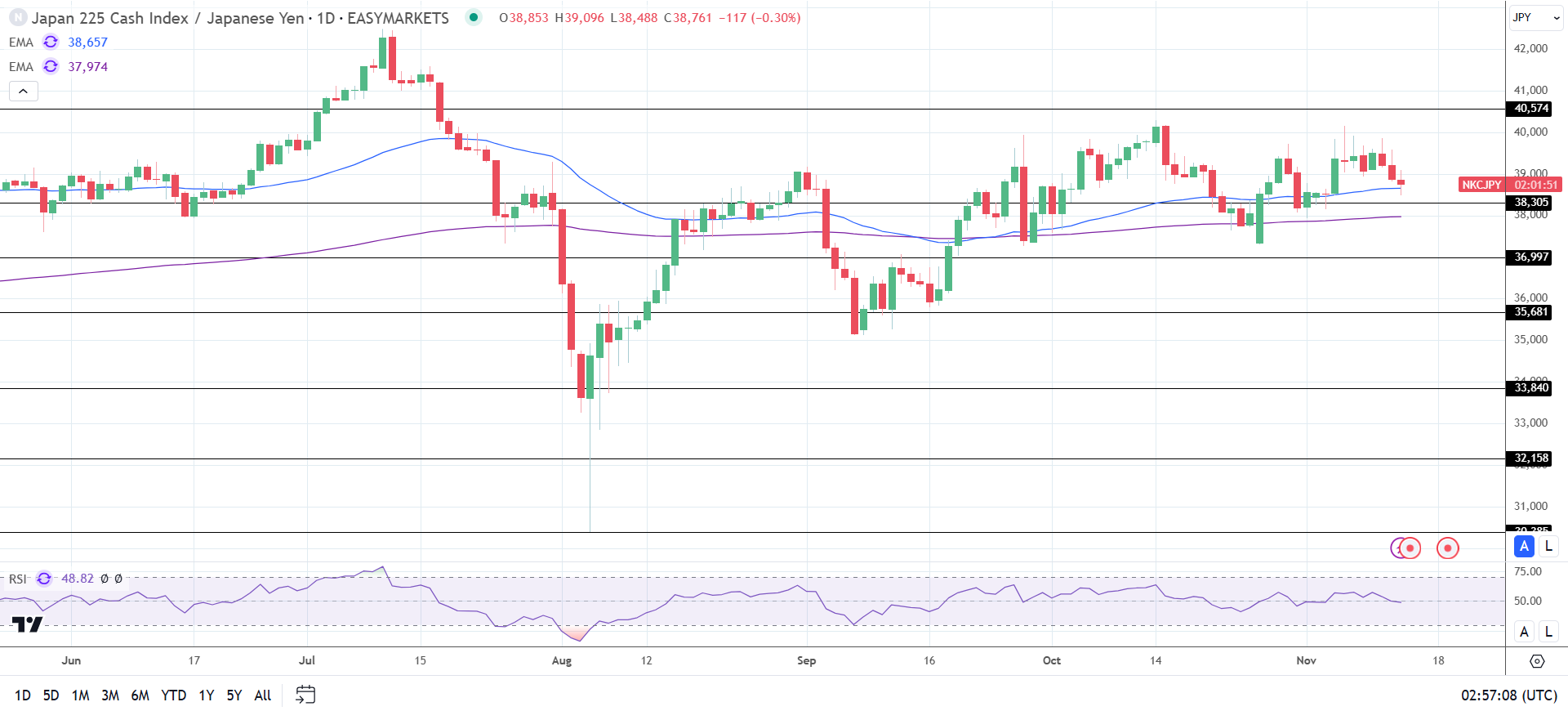 Nikkei gains on Yen weakness.