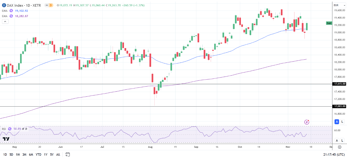 DAX Daily Chart sends bullish price signals.