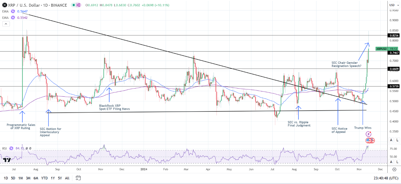 XRP reaction to key rulings and events.