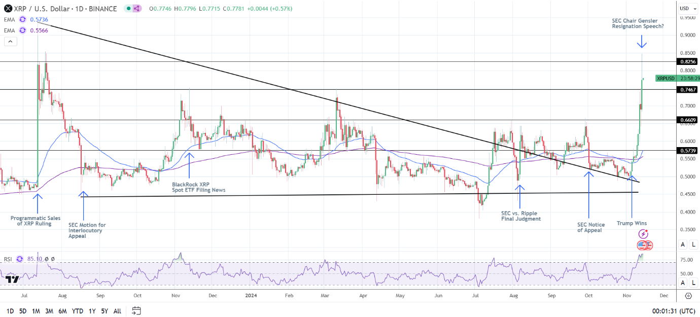 XRP Weekly Chart sends bullish price signals.