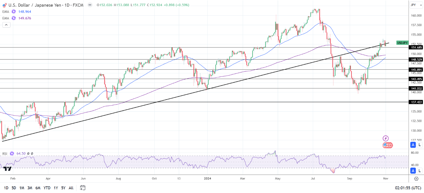 USD/JPY Daily chart sends bullish price signals.