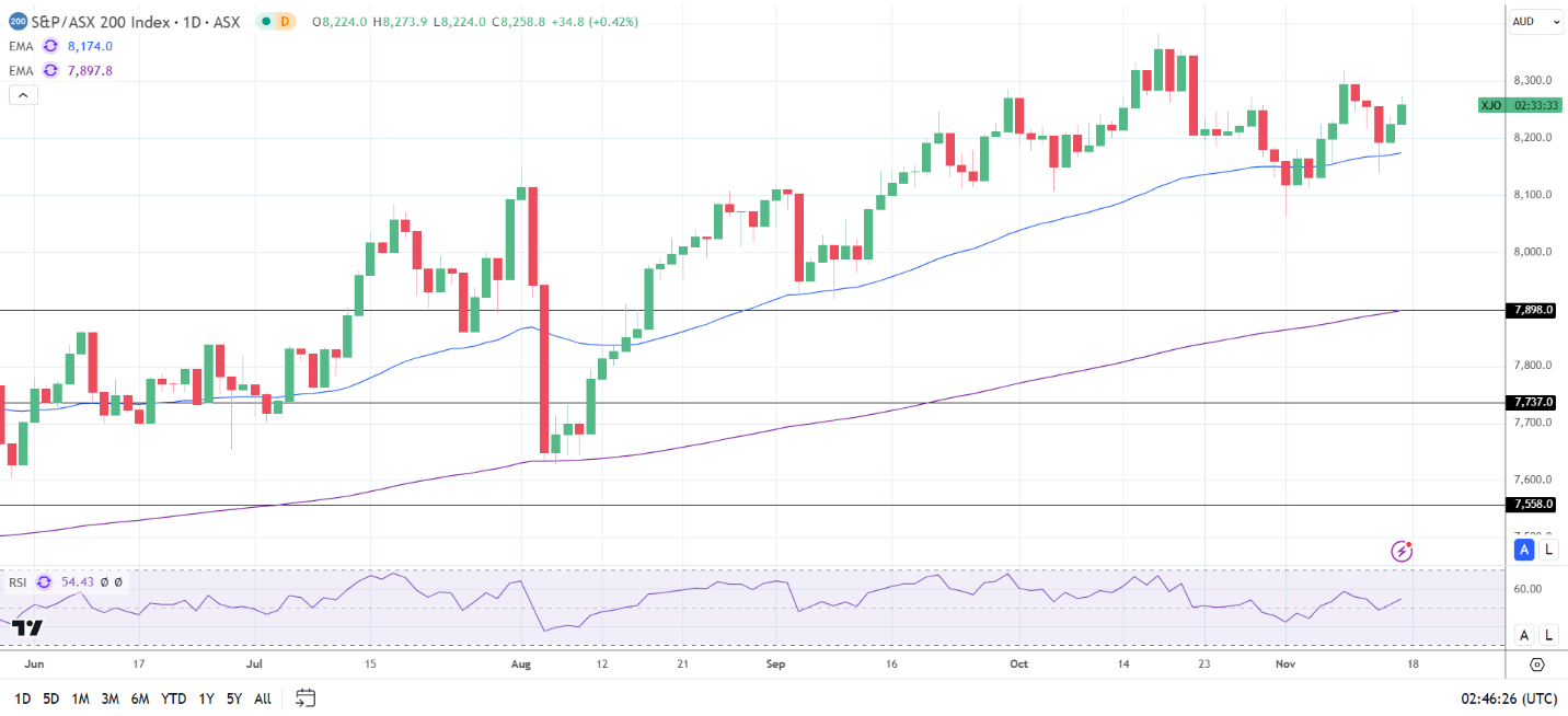 ASX 200 benefits from upbeat China data