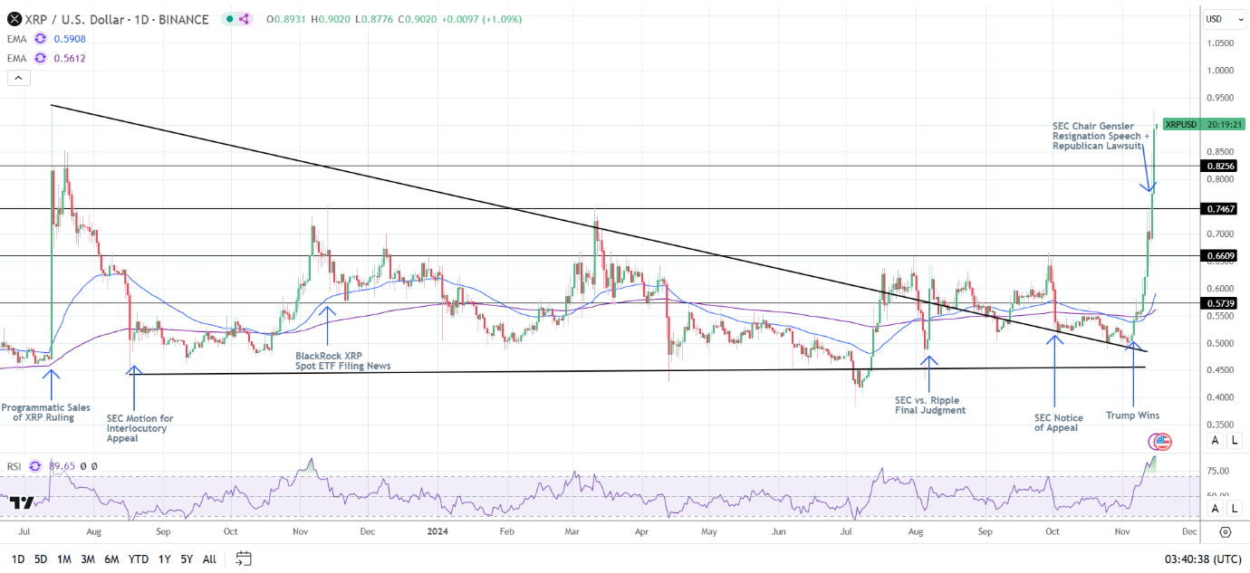 XRP sensitive to rulings and events.